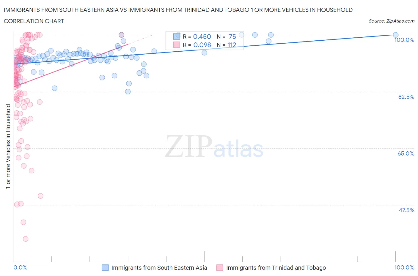 Immigrants from South Eastern Asia vs Immigrants from Trinidad and Tobago 1 or more Vehicles in Household
