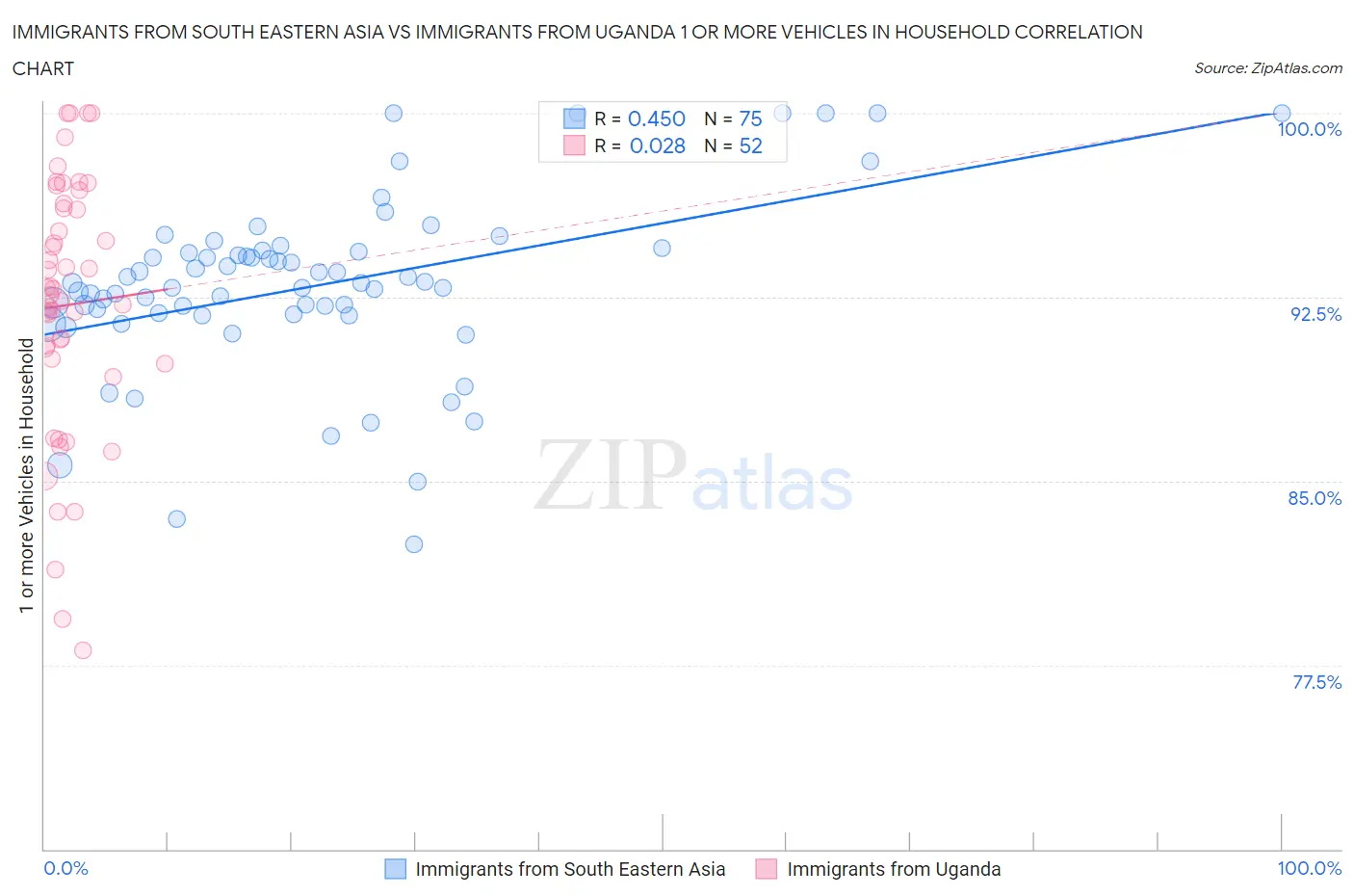 Immigrants from South Eastern Asia vs Immigrants from Uganda 1 or more Vehicles in Household