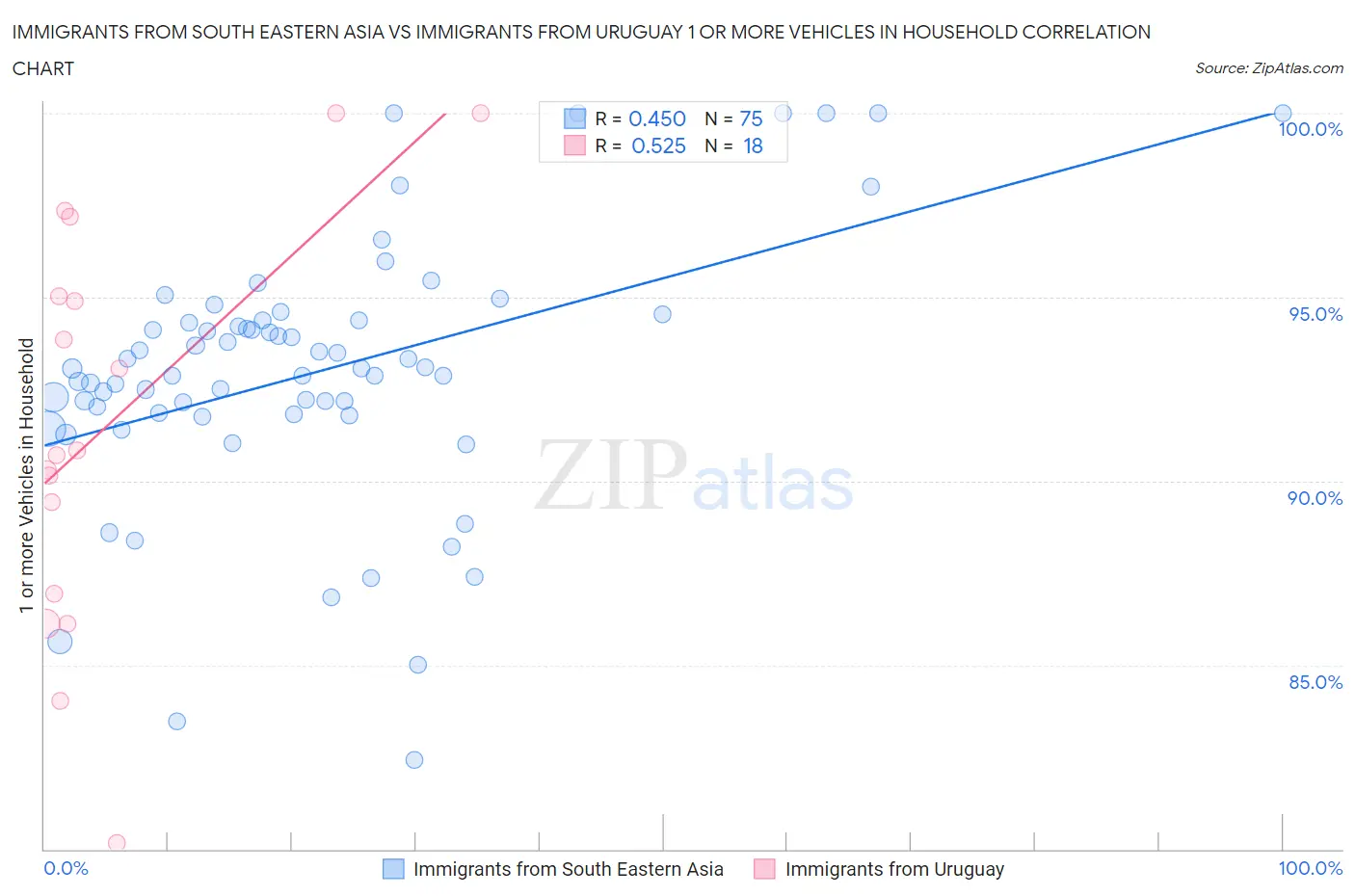 Immigrants from South Eastern Asia vs Immigrants from Uruguay 1 or more Vehicles in Household