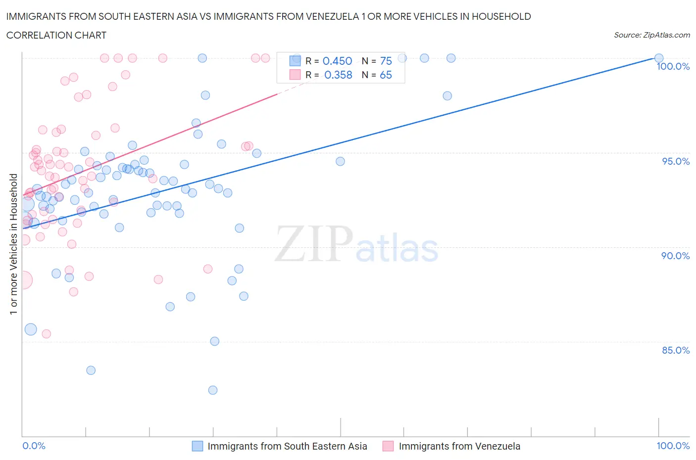 Immigrants from South Eastern Asia vs Immigrants from Venezuela 1 or more Vehicles in Household