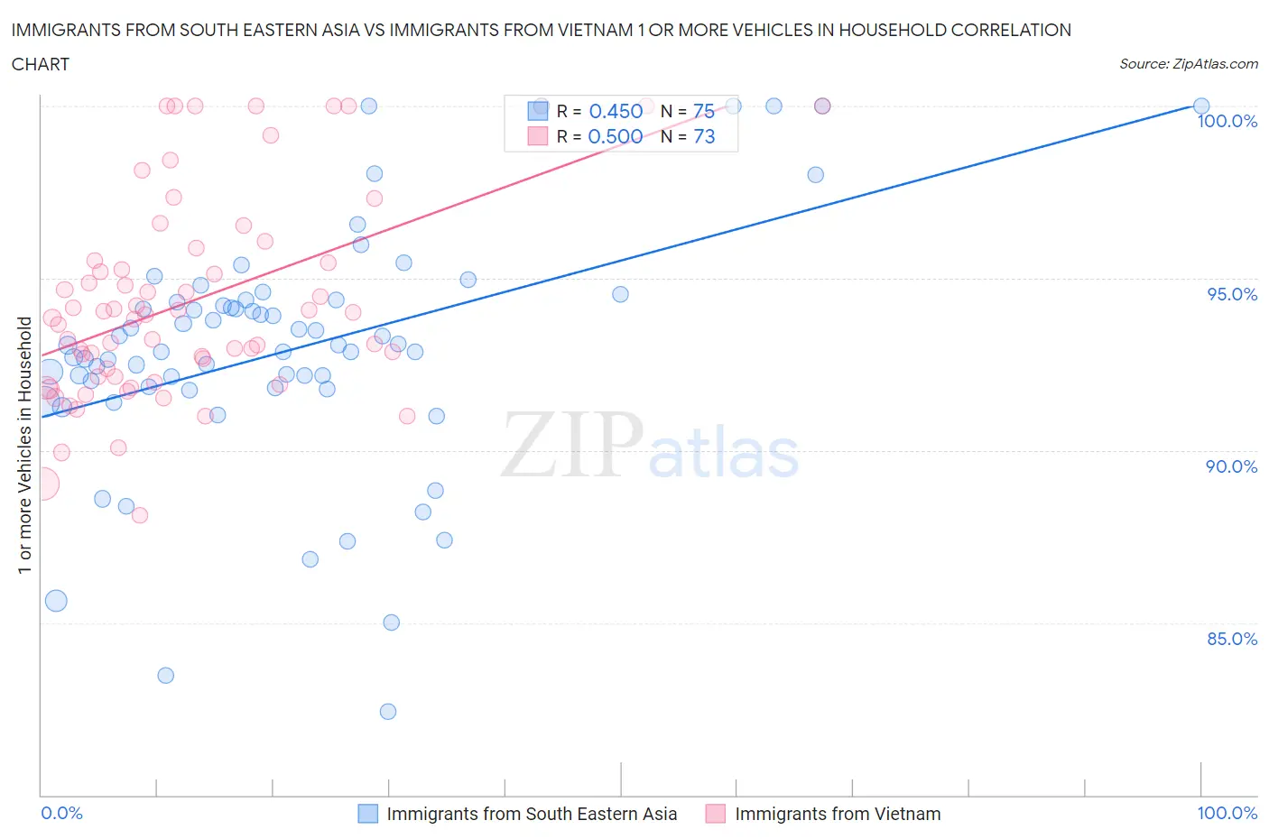 Immigrants from South Eastern Asia vs Immigrants from Vietnam 1 or more Vehicles in Household