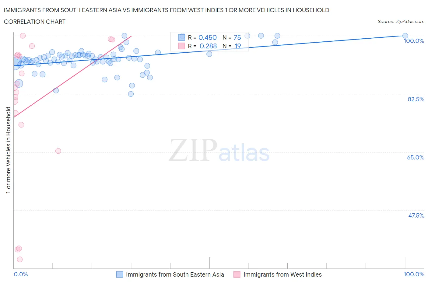 Immigrants from South Eastern Asia vs Immigrants from West Indies 1 or more Vehicles in Household