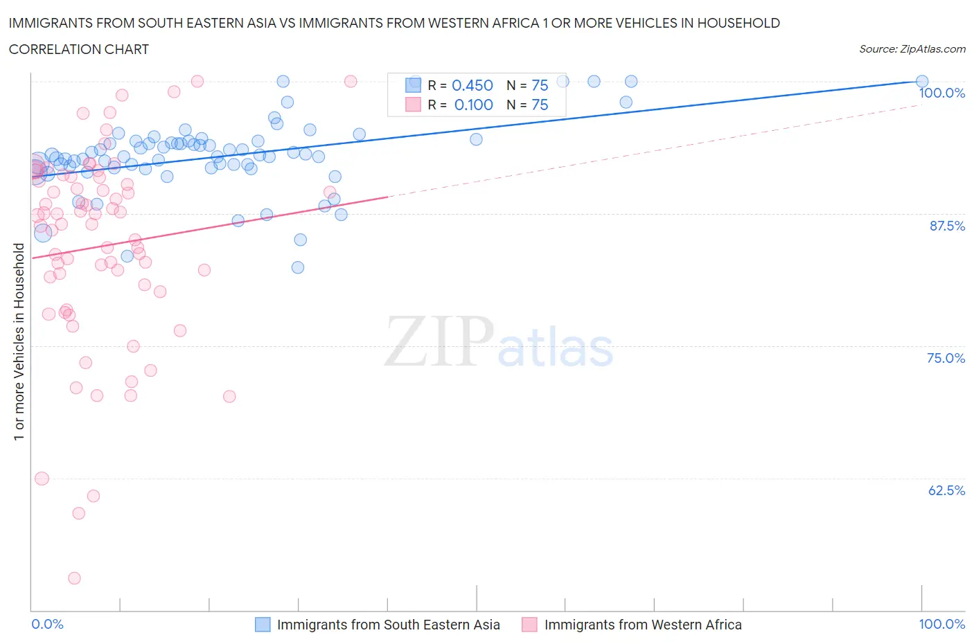 Immigrants from South Eastern Asia vs Immigrants from Western Africa 1 or more Vehicles in Household