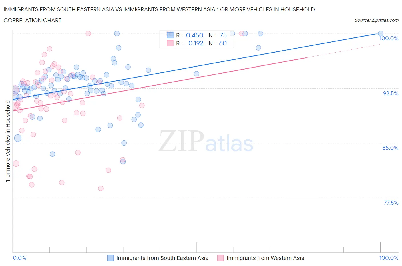 Immigrants from South Eastern Asia vs Immigrants from Western Asia 1 or more Vehicles in Household