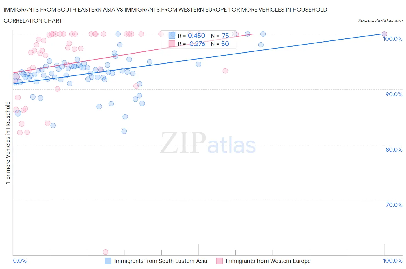 Immigrants from South Eastern Asia vs Immigrants from Western Europe 1 or more Vehicles in Household