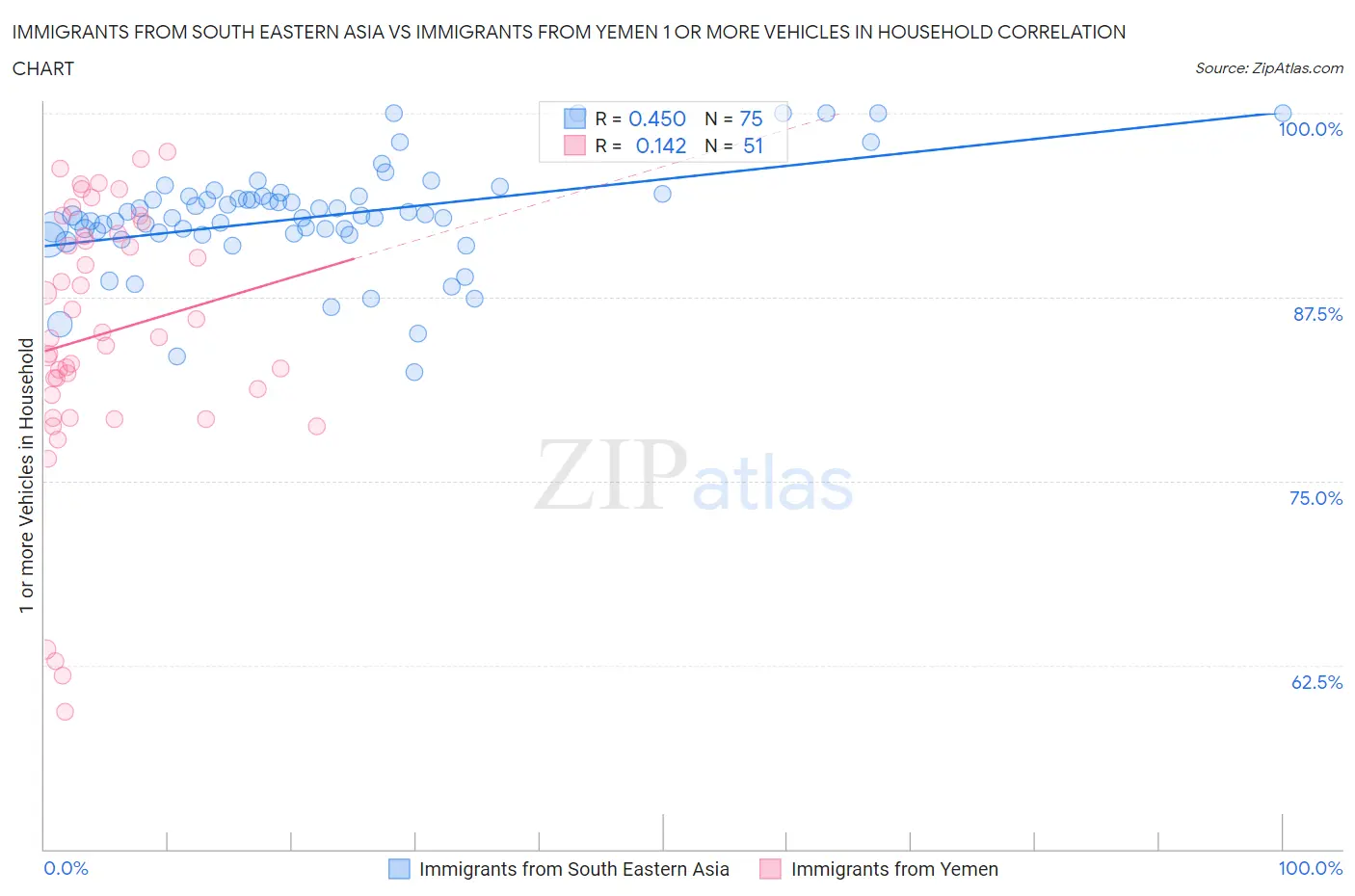Immigrants from South Eastern Asia vs Immigrants from Yemen 1 or more Vehicles in Household