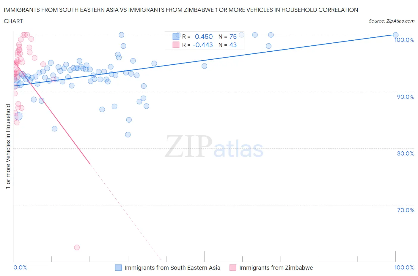 Immigrants from South Eastern Asia vs Immigrants from Zimbabwe 1 or more Vehicles in Household