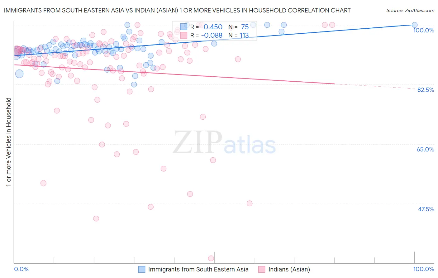 Immigrants from South Eastern Asia vs Indian (Asian) 1 or more Vehicles in Household