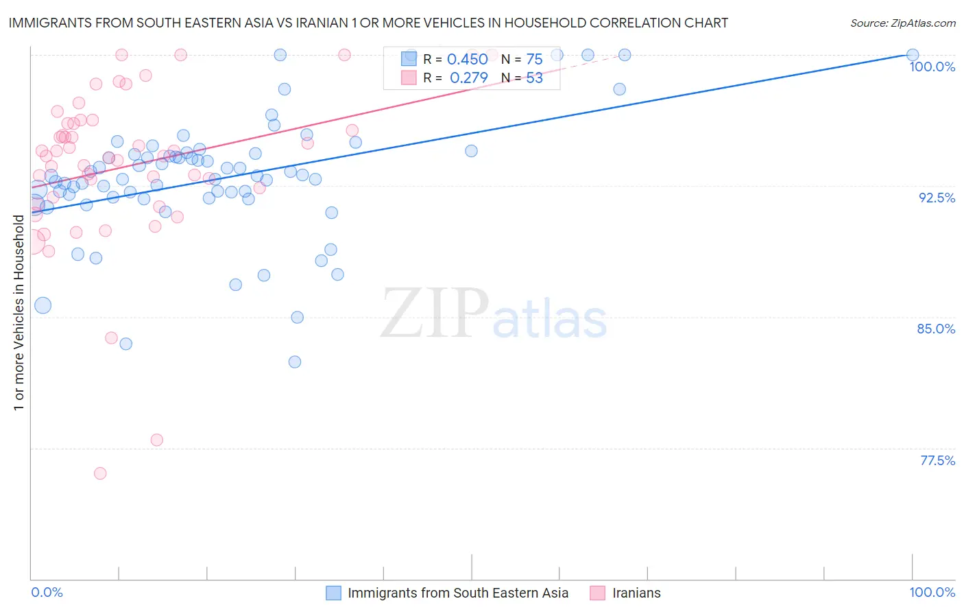 Immigrants from South Eastern Asia vs Iranian 1 or more Vehicles in Household