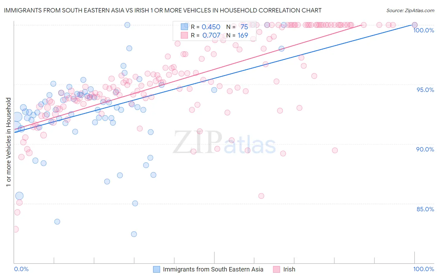 Immigrants from South Eastern Asia vs Irish 1 or more Vehicles in Household