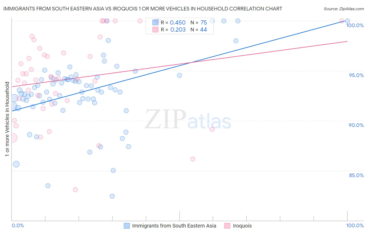 Immigrants from South Eastern Asia vs Iroquois 1 or more Vehicles in Household