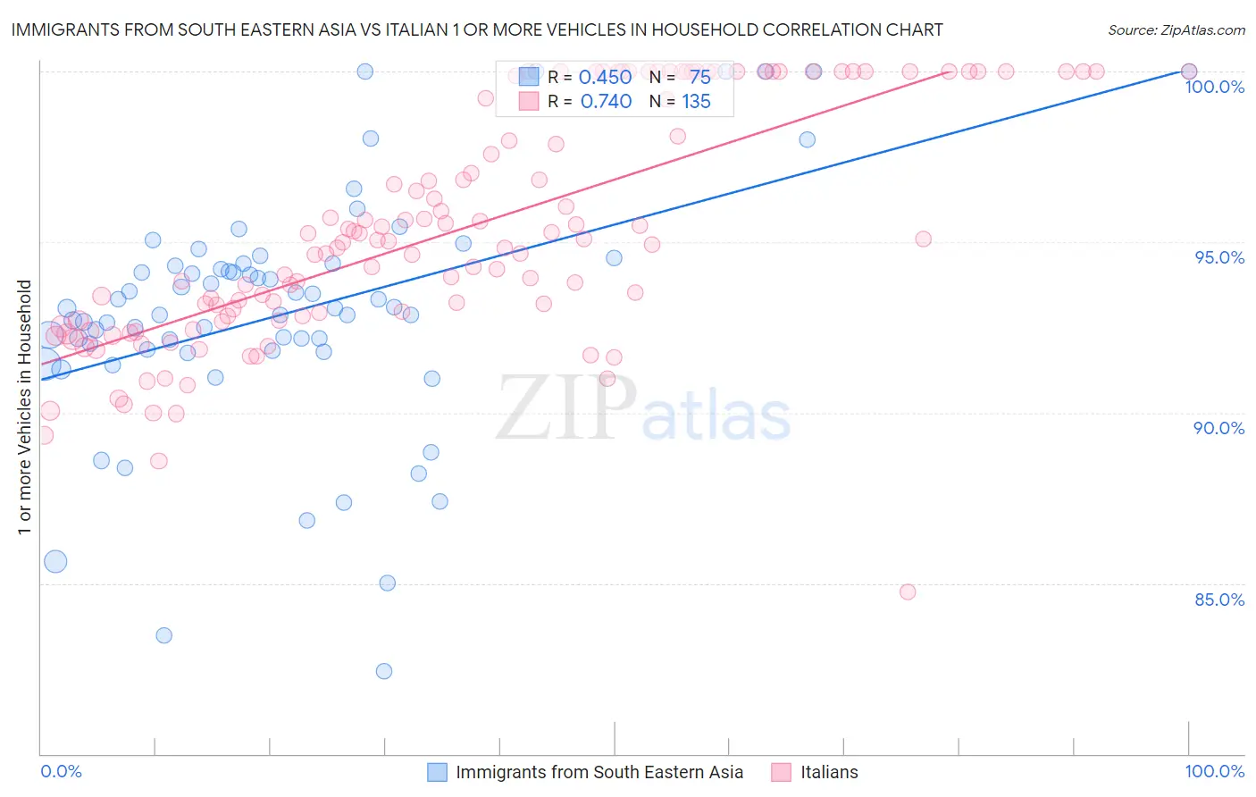 Immigrants from South Eastern Asia vs Italian 1 or more Vehicles in Household