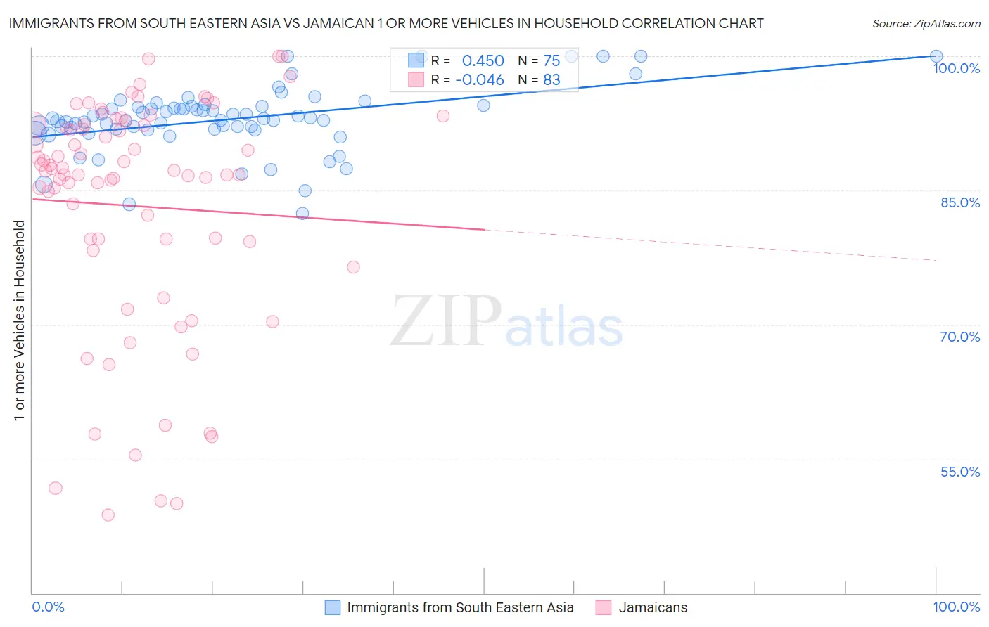 Immigrants from South Eastern Asia vs Jamaican 1 or more Vehicles in Household