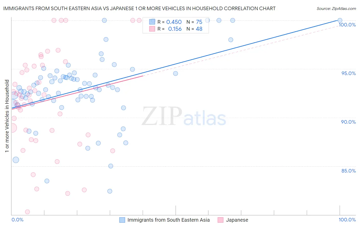 Immigrants from South Eastern Asia vs Japanese 1 or more Vehicles in Household