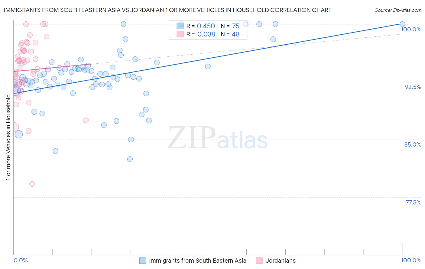 Immigrants from South Eastern Asia vs Jordanian 1 or more Vehicles in Household