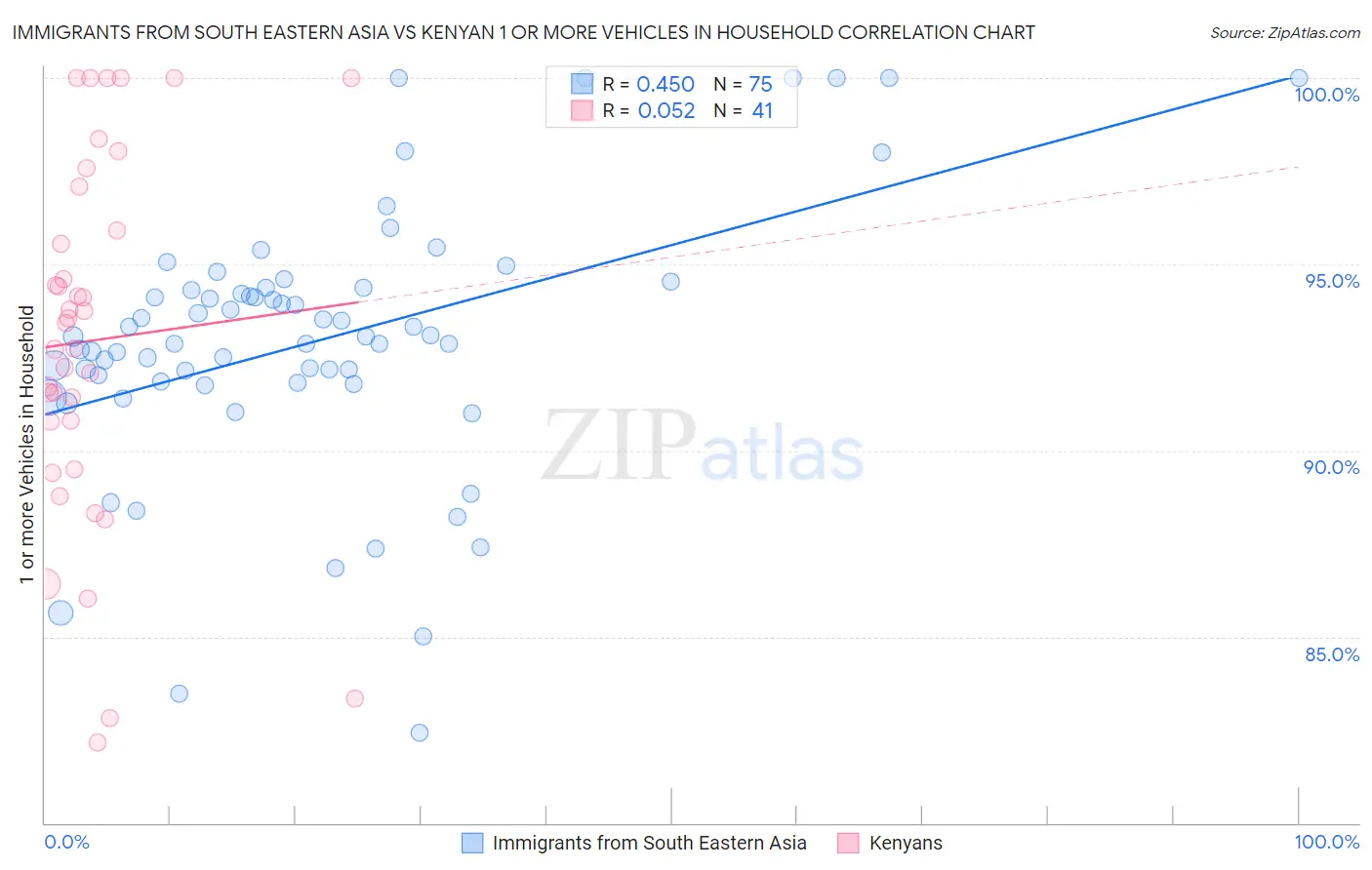 Immigrants from South Eastern Asia vs Kenyan 1 or more Vehicles in Household