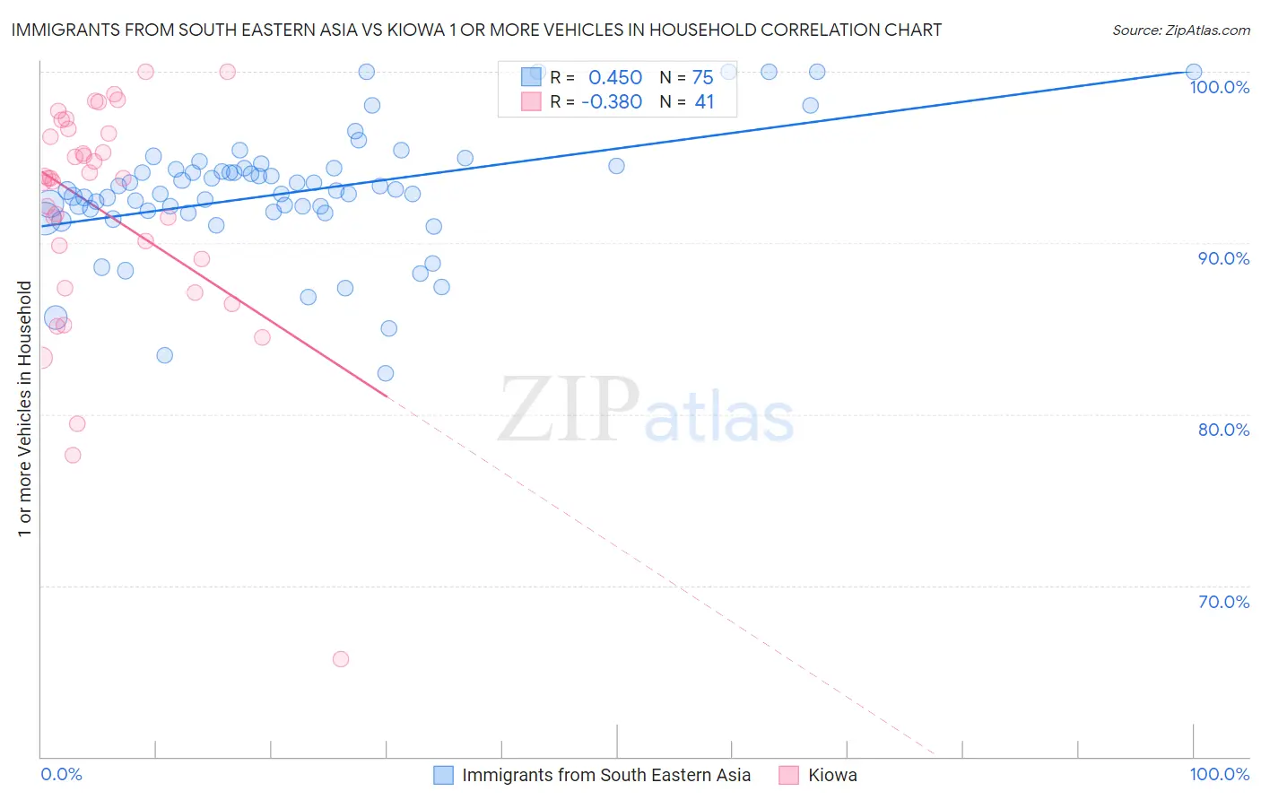 Immigrants from South Eastern Asia vs Kiowa 1 or more Vehicles in Household