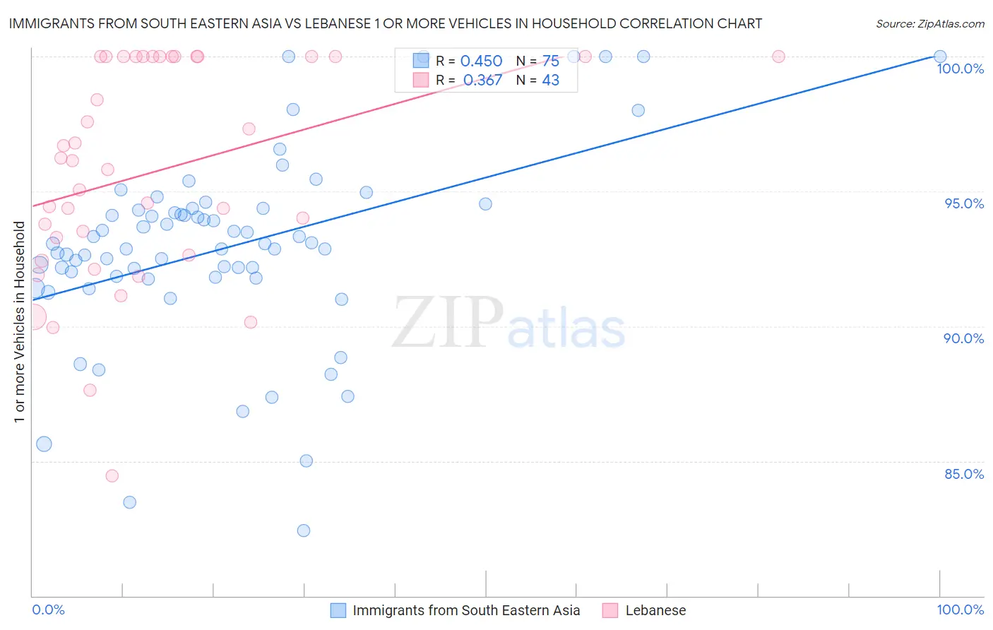 Immigrants from South Eastern Asia vs Lebanese 1 or more Vehicles in Household