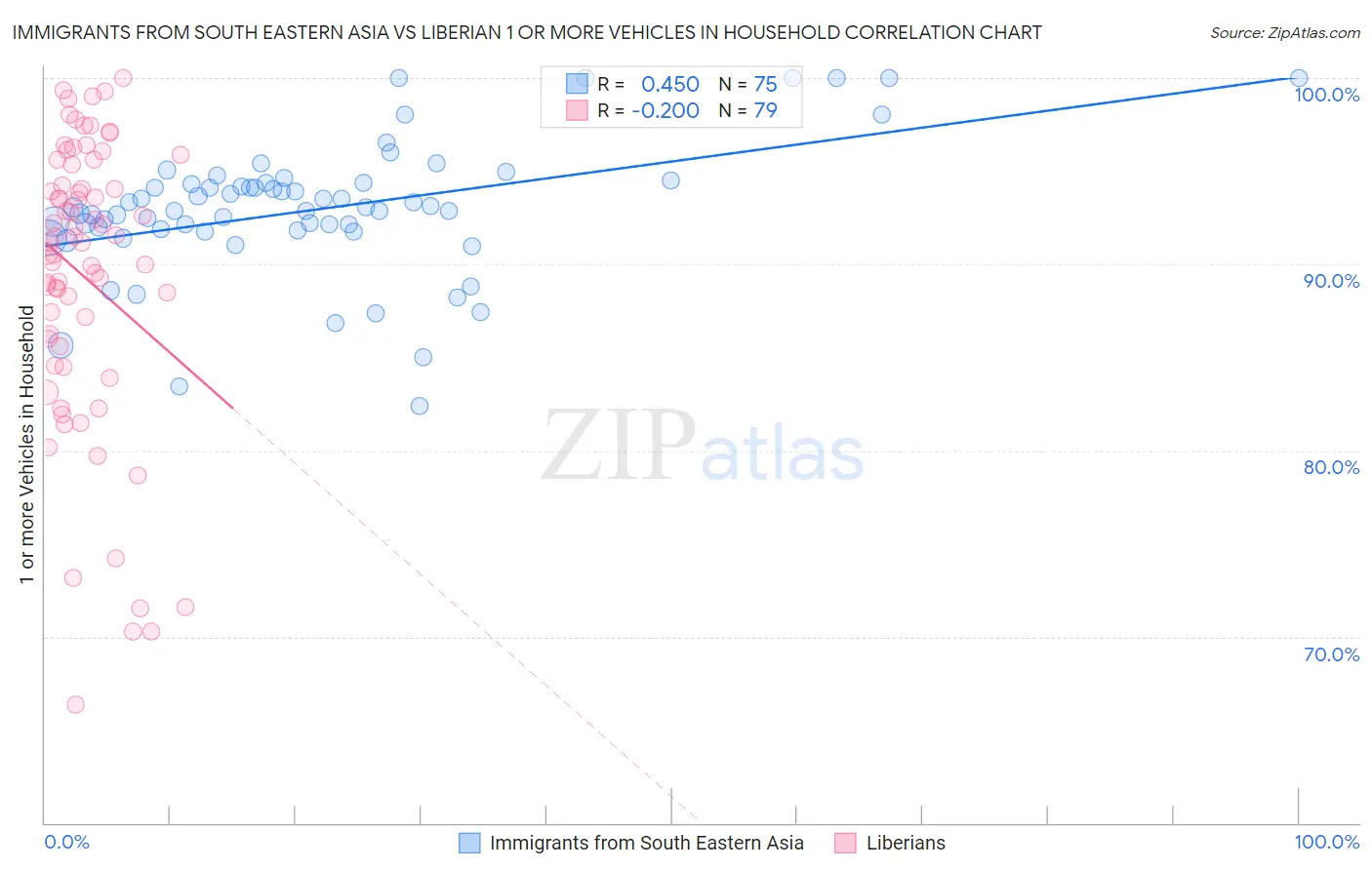 Immigrants from South Eastern Asia vs Liberian 1 or more Vehicles in Household