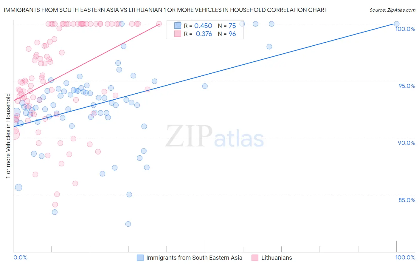 Immigrants from South Eastern Asia vs Lithuanian 1 or more Vehicles in Household