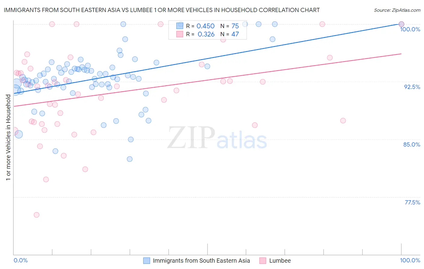 Immigrants from South Eastern Asia vs Lumbee 1 or more Vehicles in Household