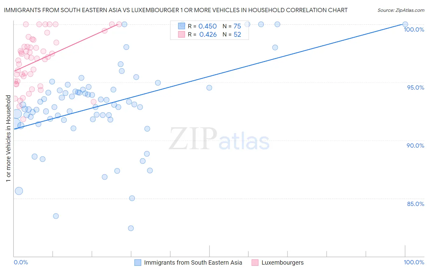 Immigrants from South Eastern Asia vs Luxembourger 1 or more Vehicles in Household