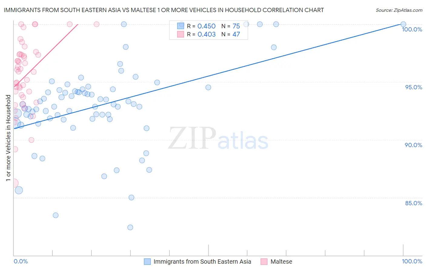 Immigrants from South Eastern Asia vs Maltese 1 or more Vehicles in Household