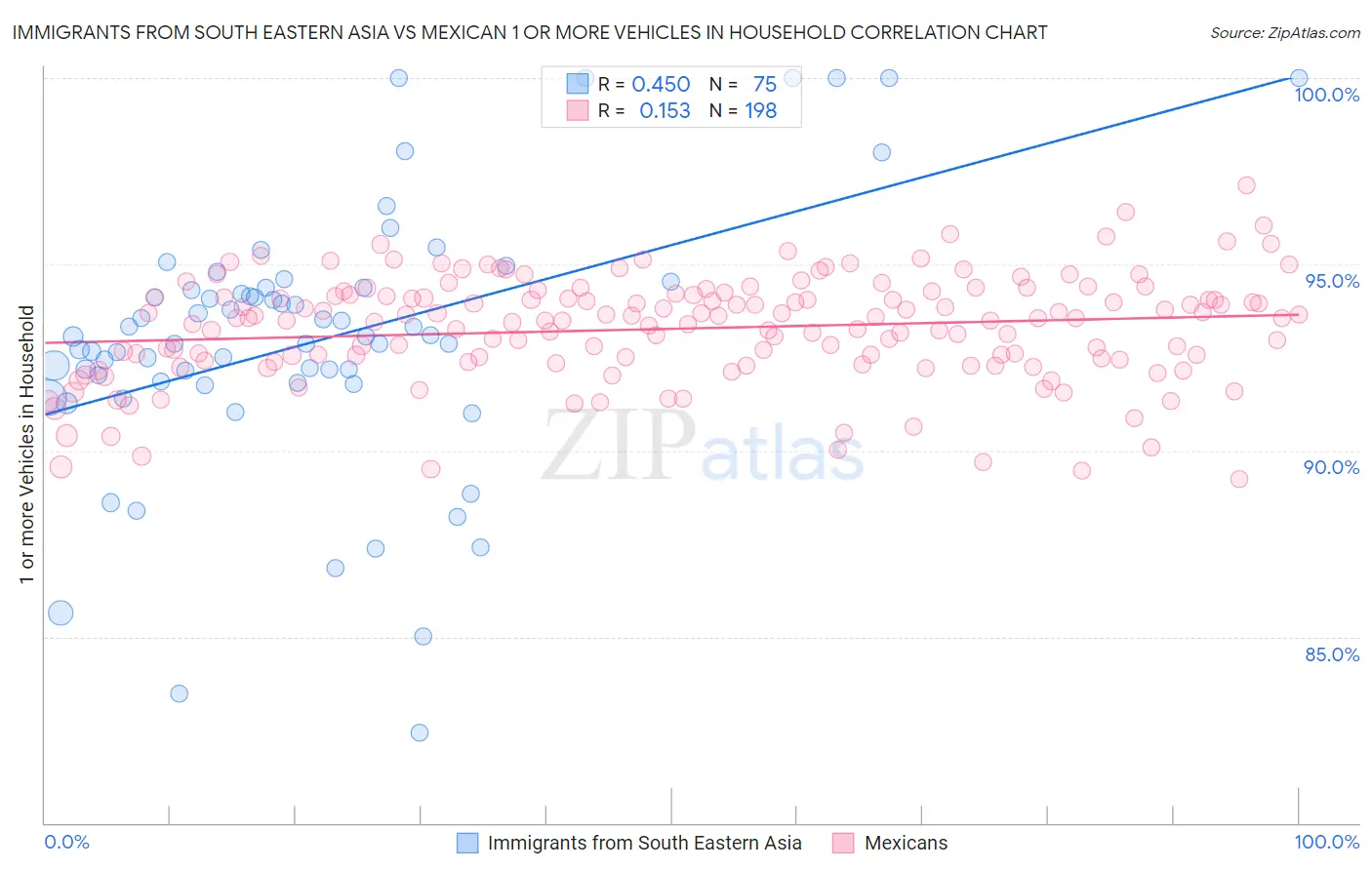 Immigrants from South Eastern Asia vs Mexican 1 or more Vehicles in Household