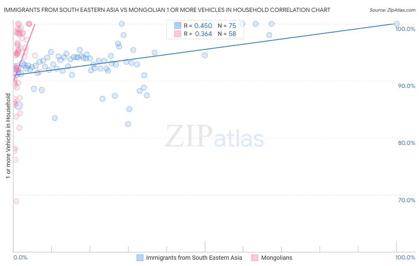 Immigrants from South Eastern Asia vs Mongolian 1 or more Vehicles in Household