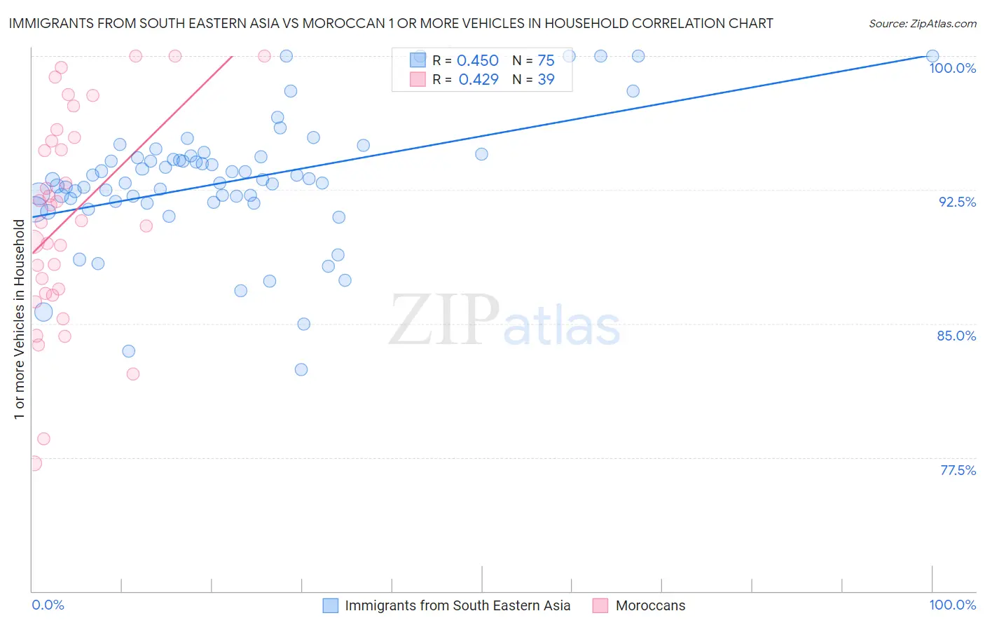 Immigrants from South Eastern Asia vs Moroccan 1 or more Vehicles in Household