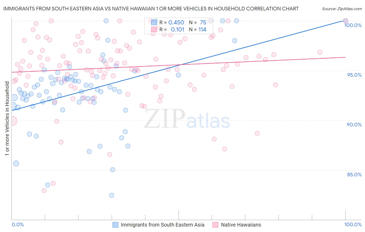 Immigrants from South Eastern Asia vs Native Hawaiian 1 or more Vehicles in Household