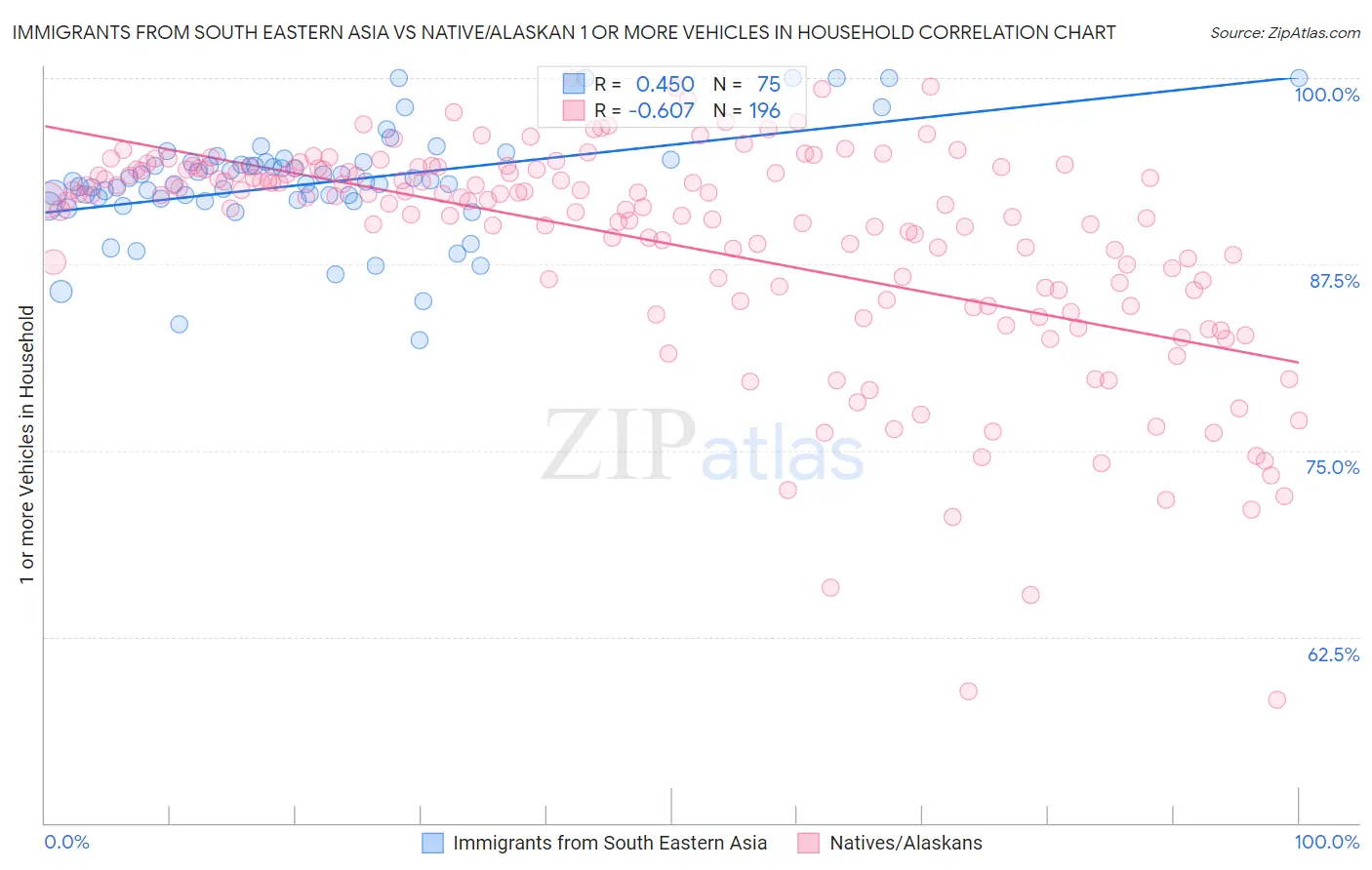 Immigrants from South Eastern Asia vs Native/Alaskan 1 or more Vehicles in Household