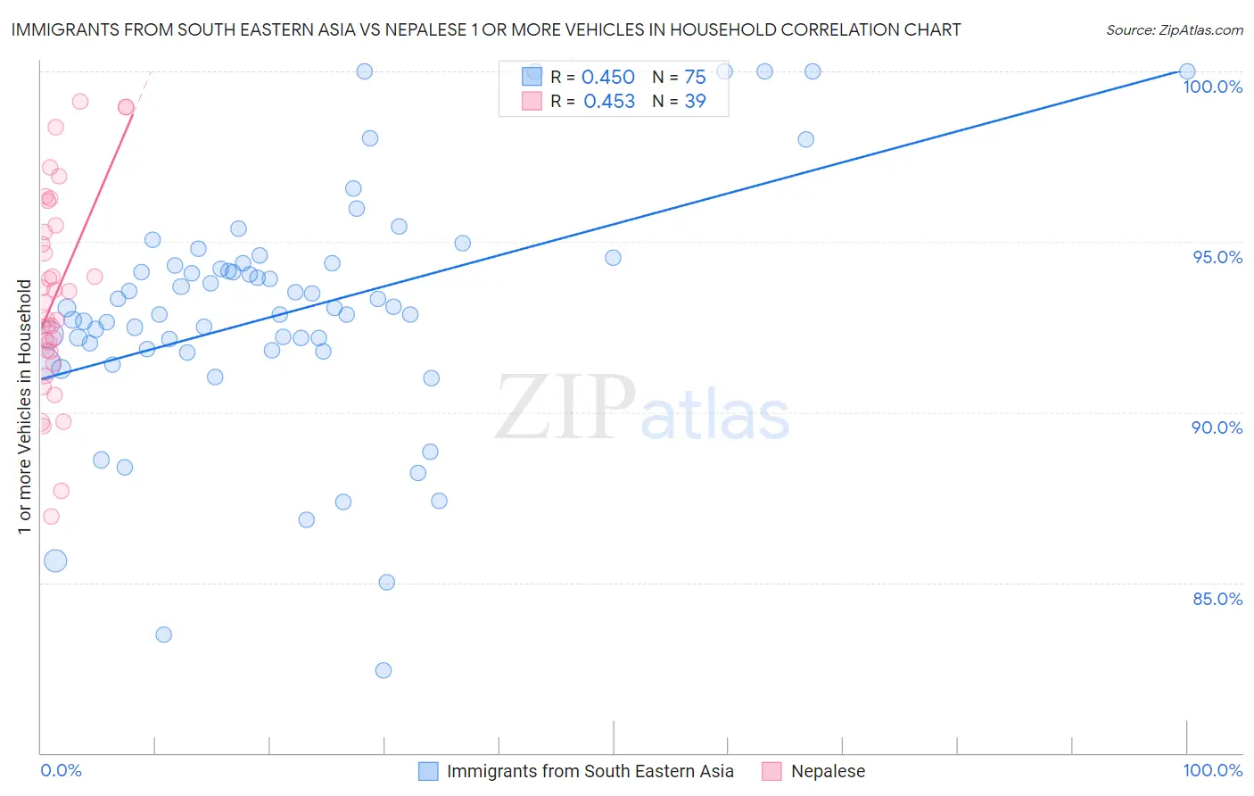 Immigrants from South Eastern Asia vs Nepalese 1 or more Vehicles in Household