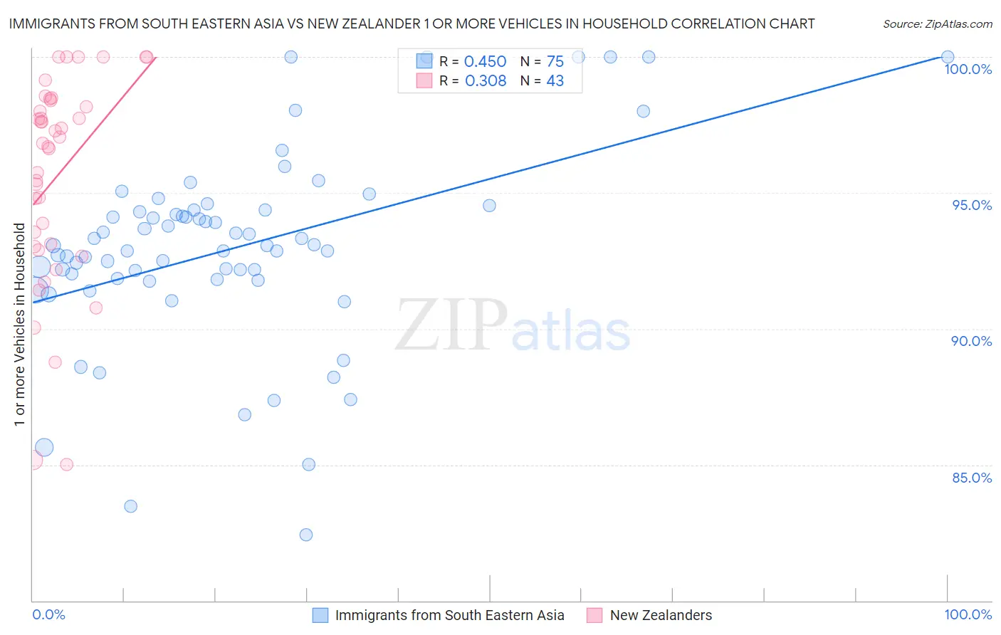 Immigrants from South Eastern Asia vs New Zealander 1 or more Vehicles in Household
