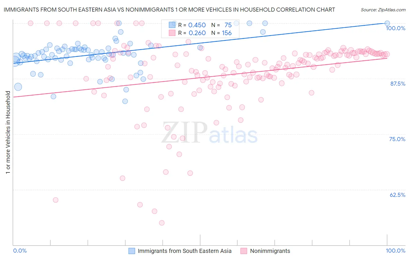 Immigrants from South Eastern Asia vs Nonimmigrants 1 or more Vehicles in Household