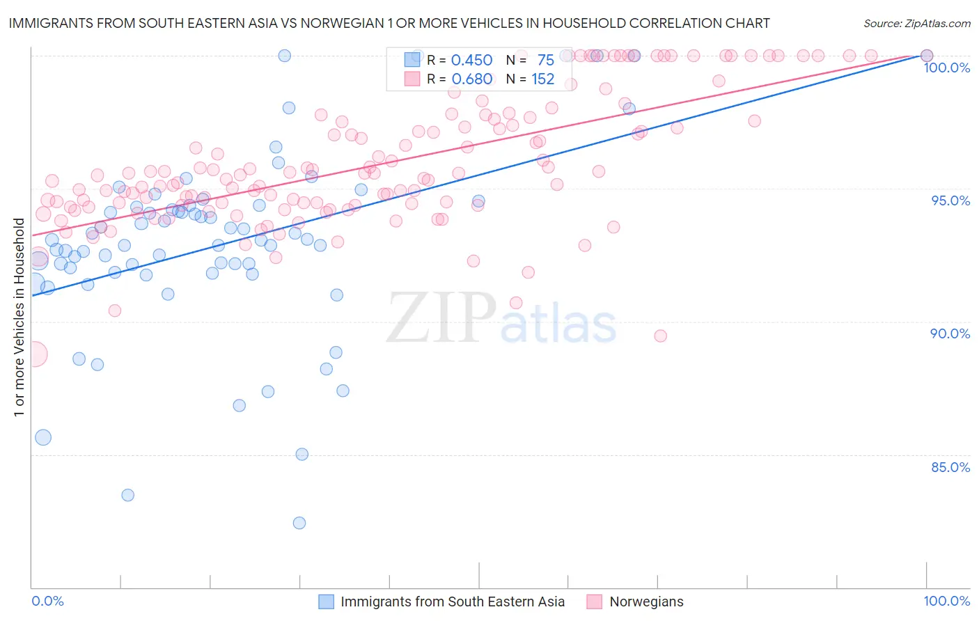 Immigrants from South Eastern Asia vs Norwegian 1 or more Vehicles in Household