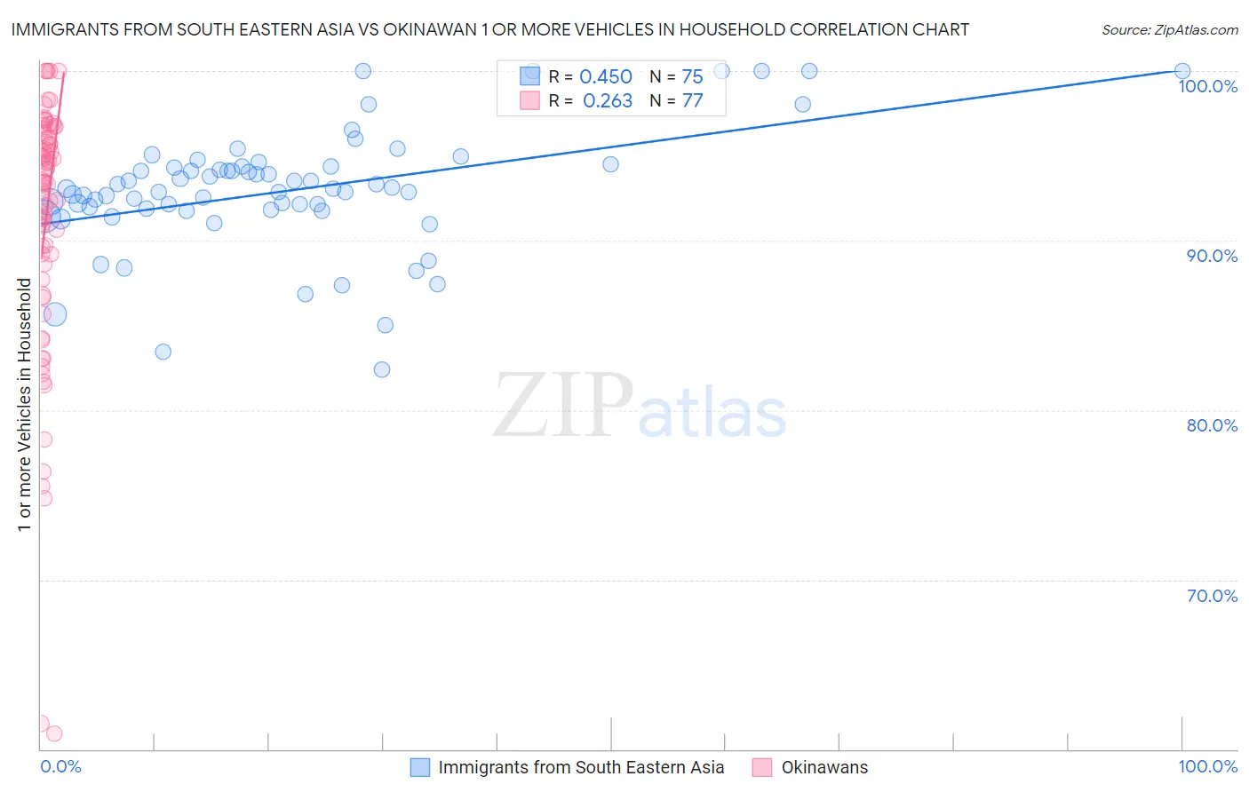 Immigrants from South Eastern Asia vs Okinawan 1 or more Vehicles in Household