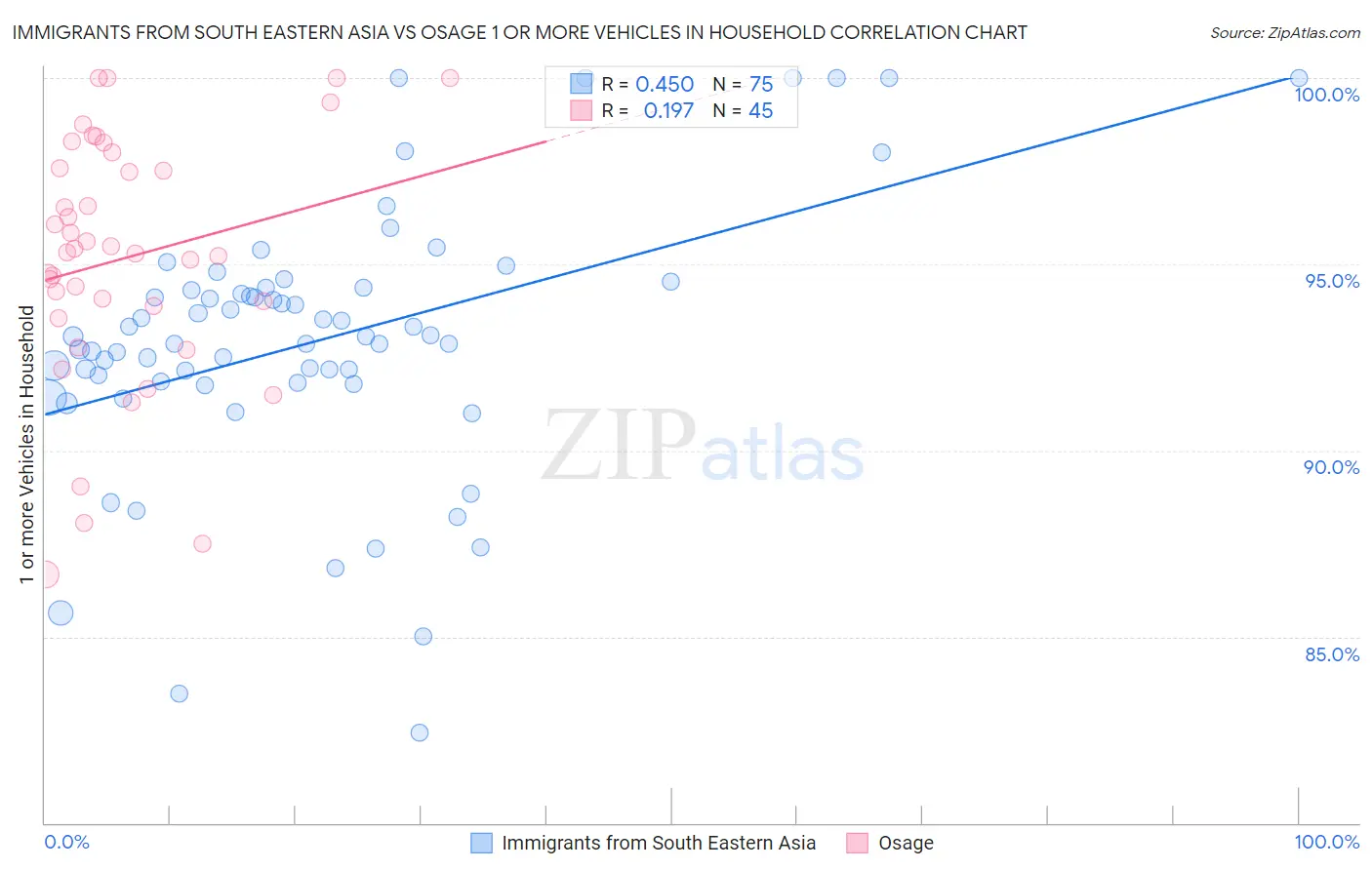 Immigrants from South Eastern Asia vs Osage 1 or more Vehicles in Household