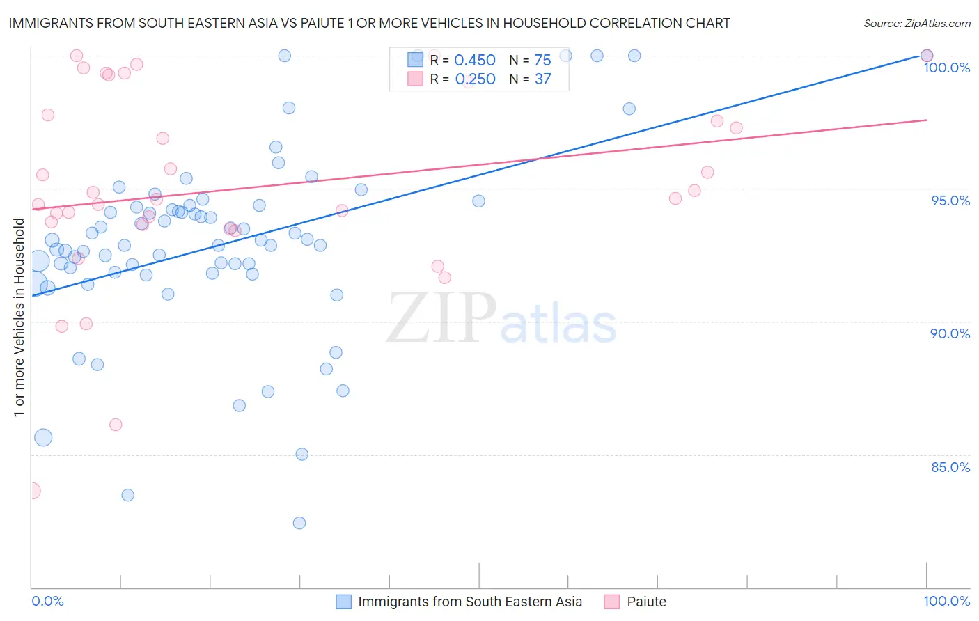 Immigrants from South Eastern Asia vs Paiute 1 or more Vehicles in Household