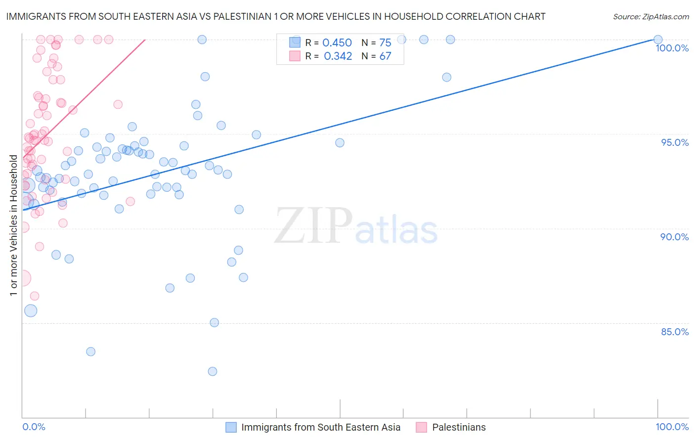 Immigrants from South Eastern Asia vs Palestinian 1 or more Vehicles in Household