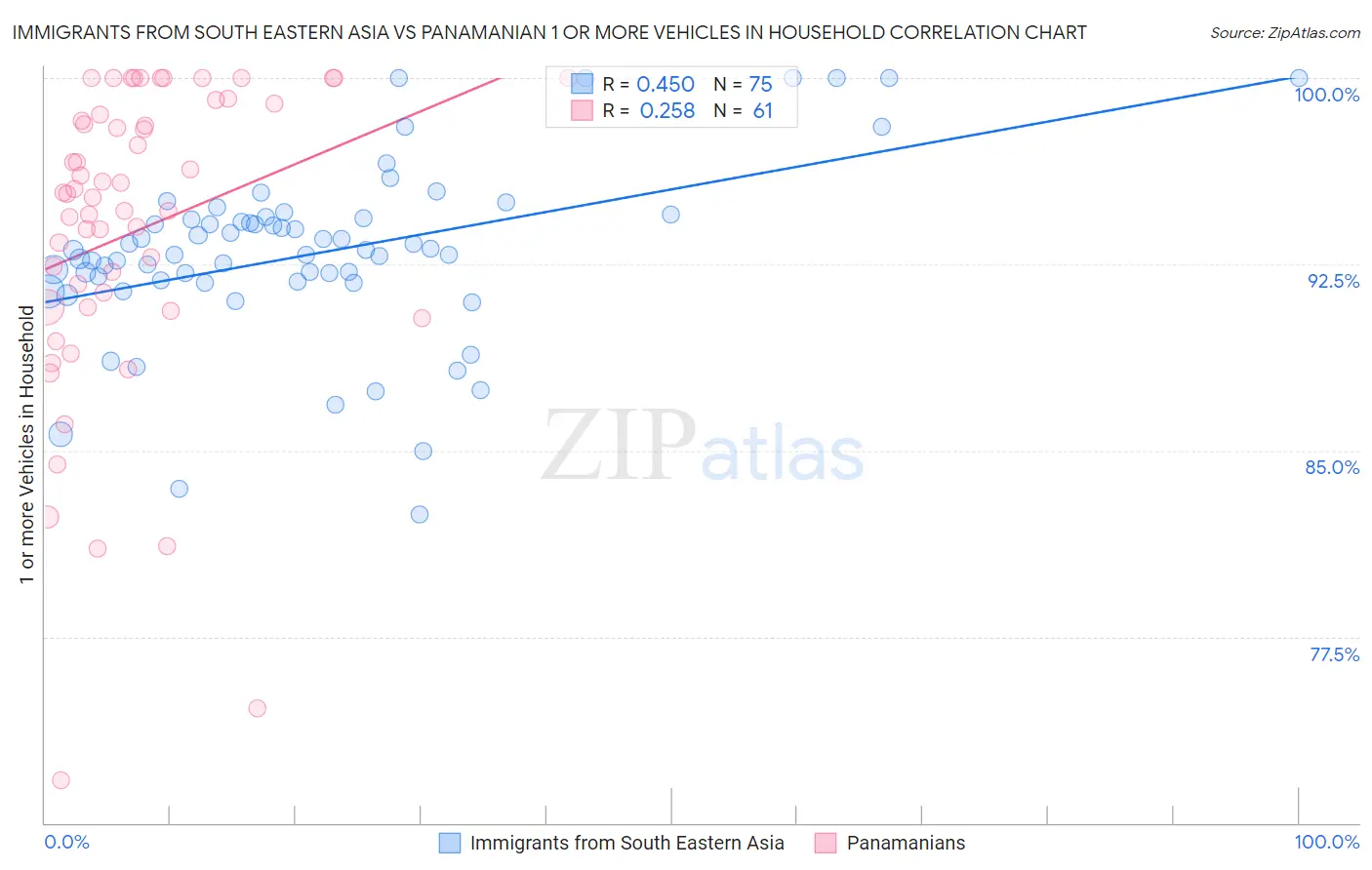 Immigrants from South Eastern Asia vs Panamanian 1 or more Vehicles in Household