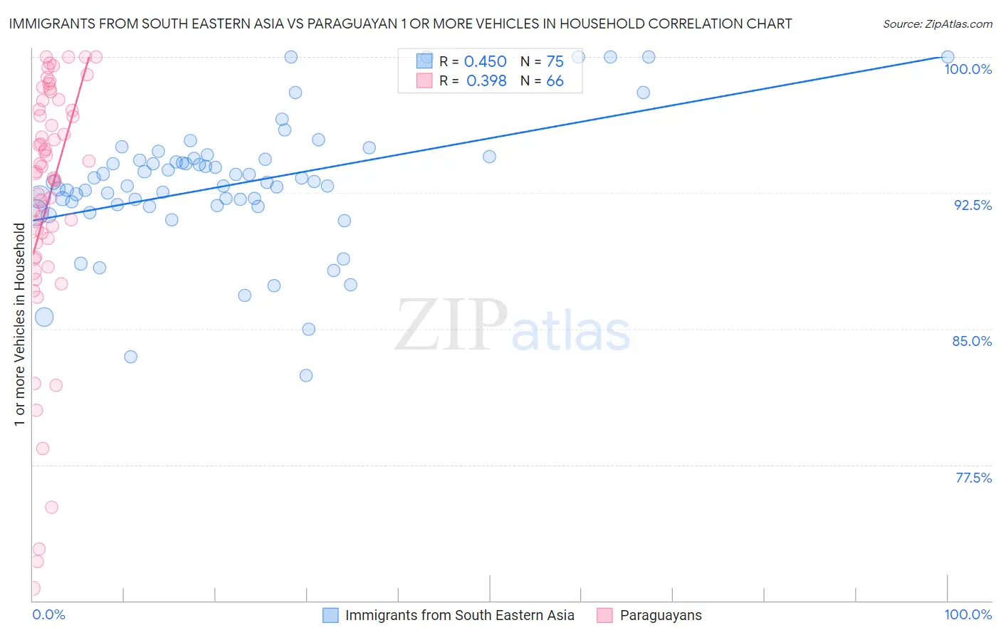 Immigrants from South Eastern Asia vs Paraguayan 1 or more Vehicles in Household