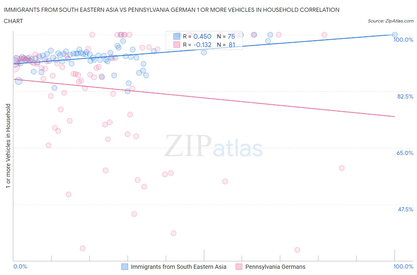 Immigrants from South Eastern Asia vs Pennsylvania German 1 or more Vehicles in Household