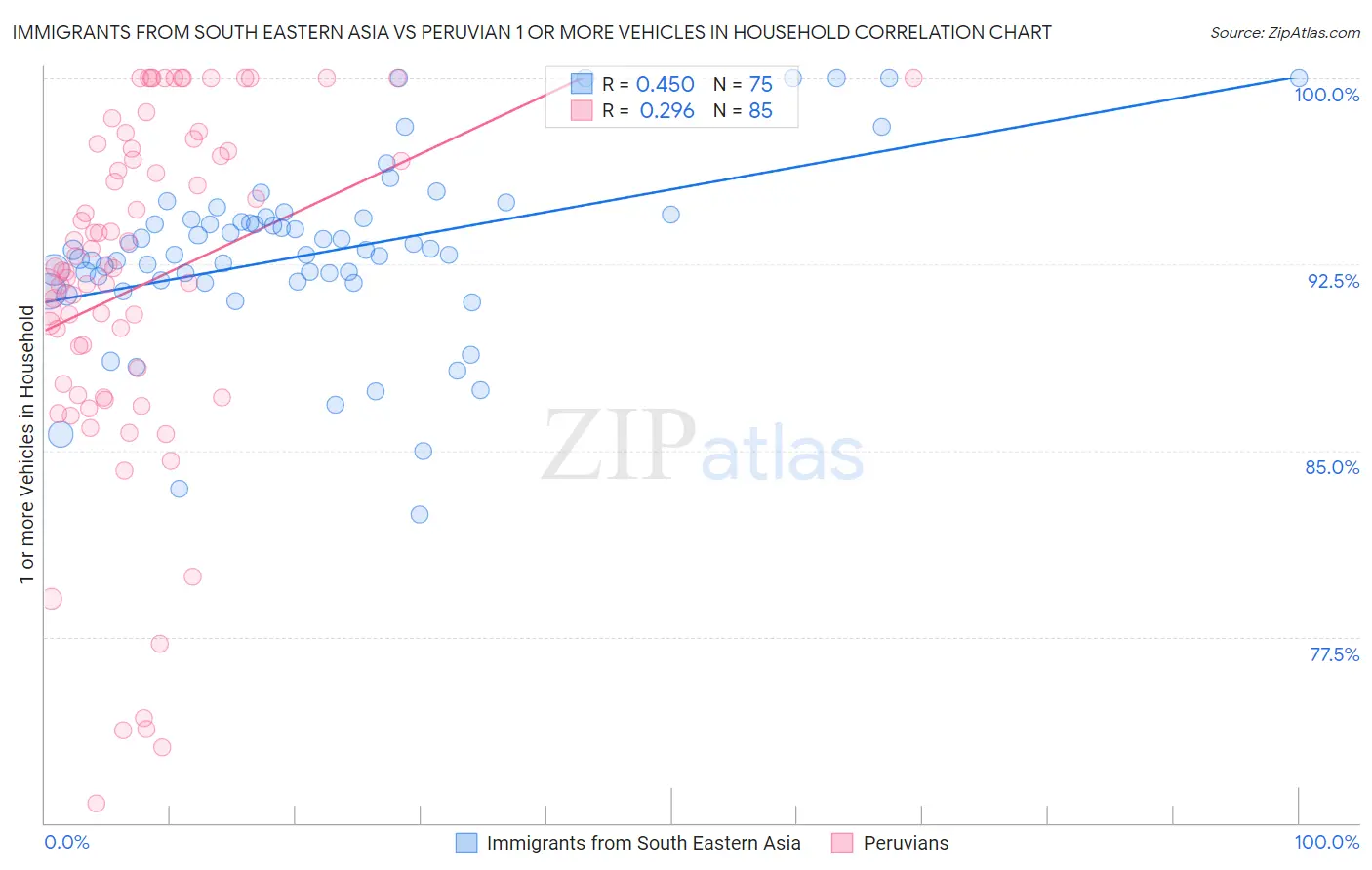 Immigrants from South Eastern Asia vs Peruvian 1 or more Vehicles in Household