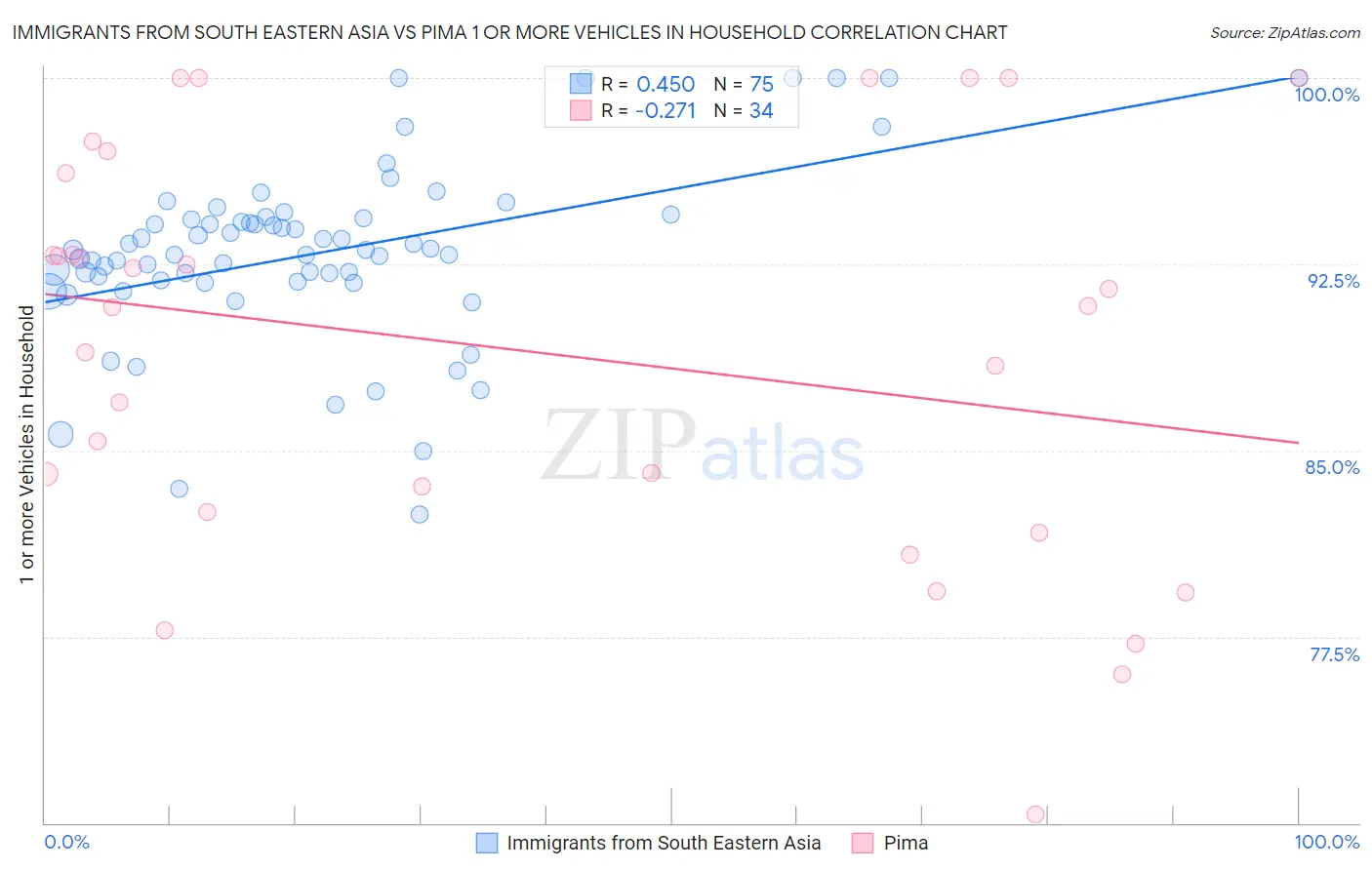 Immigrants from South Eastern Asia vs Pima 1 or more Vehicles in Household