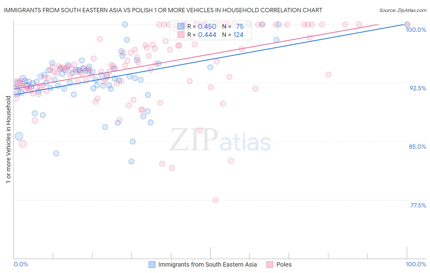 Immigrants from South Eastern Asia vs Polish 1 or more Vehicles in Household