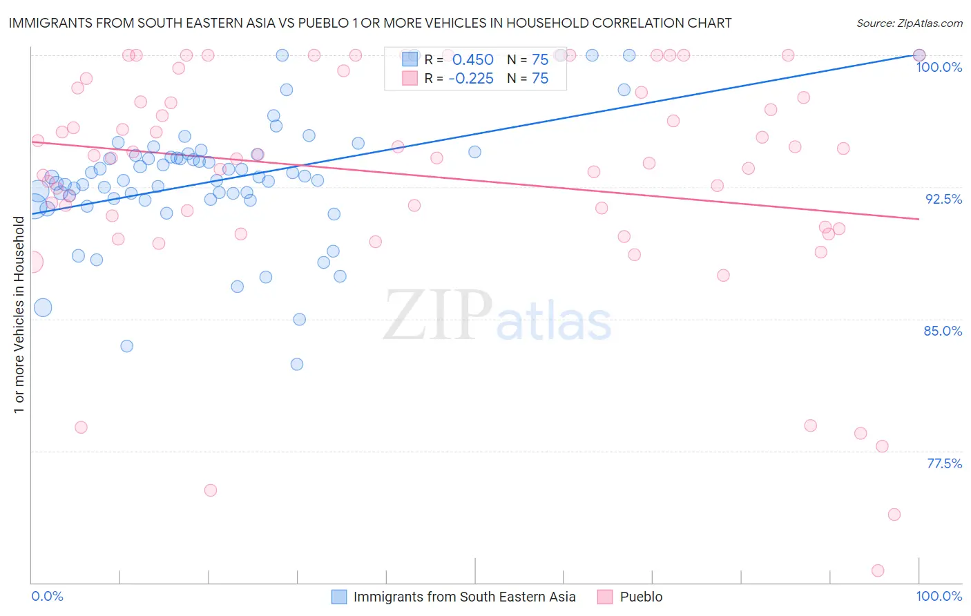 Immigrants from South Eastern Asia vs Pueblo 1 or more Vehicles in Household
