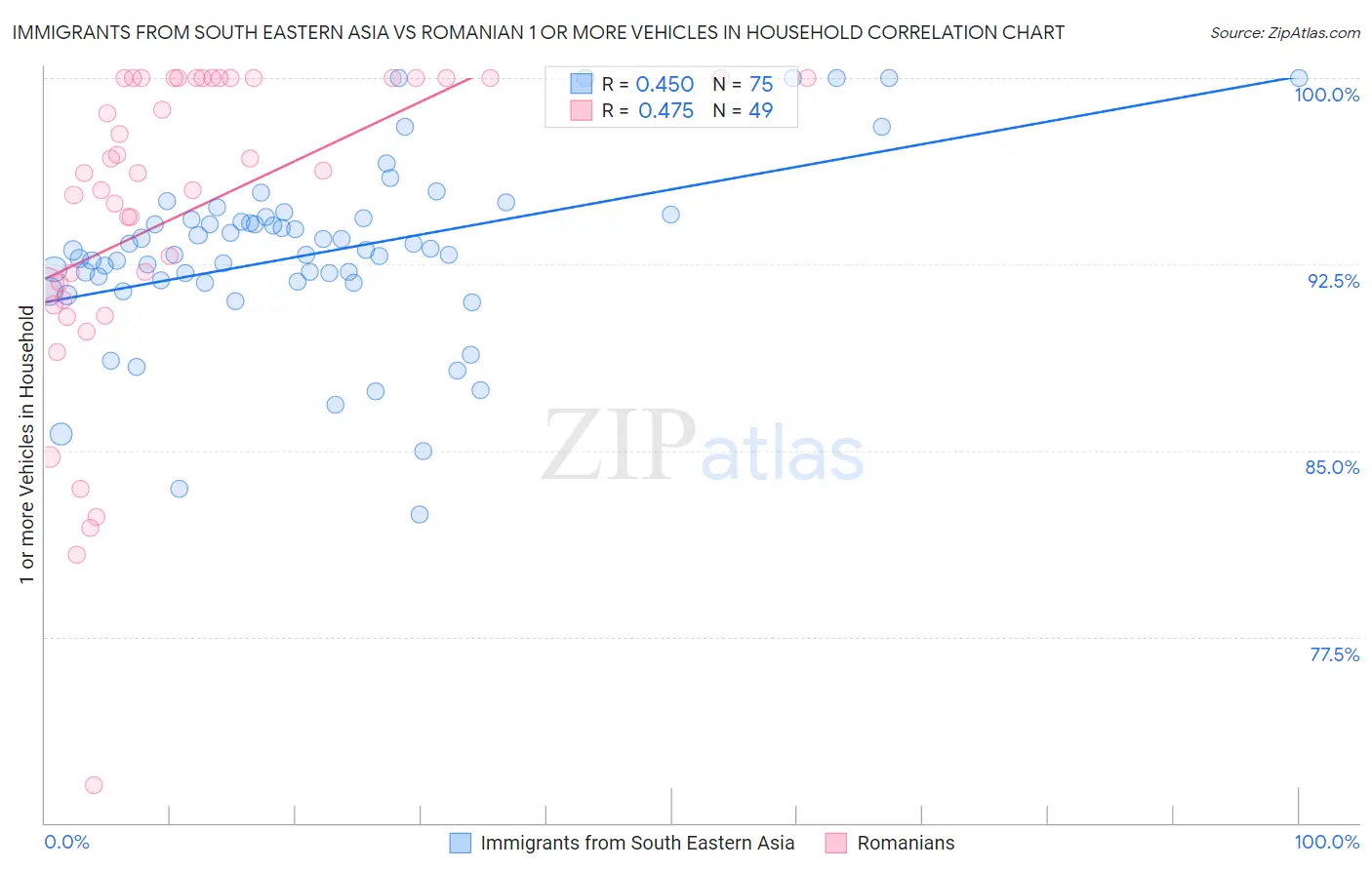 Immigrants from South Eastern Asia vs Romanian 1 or more Vehicles in Household