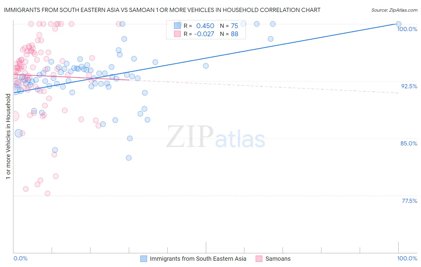 Immigrants from South Eastern Asia vs Samoan 1 or more Vehicles in Household