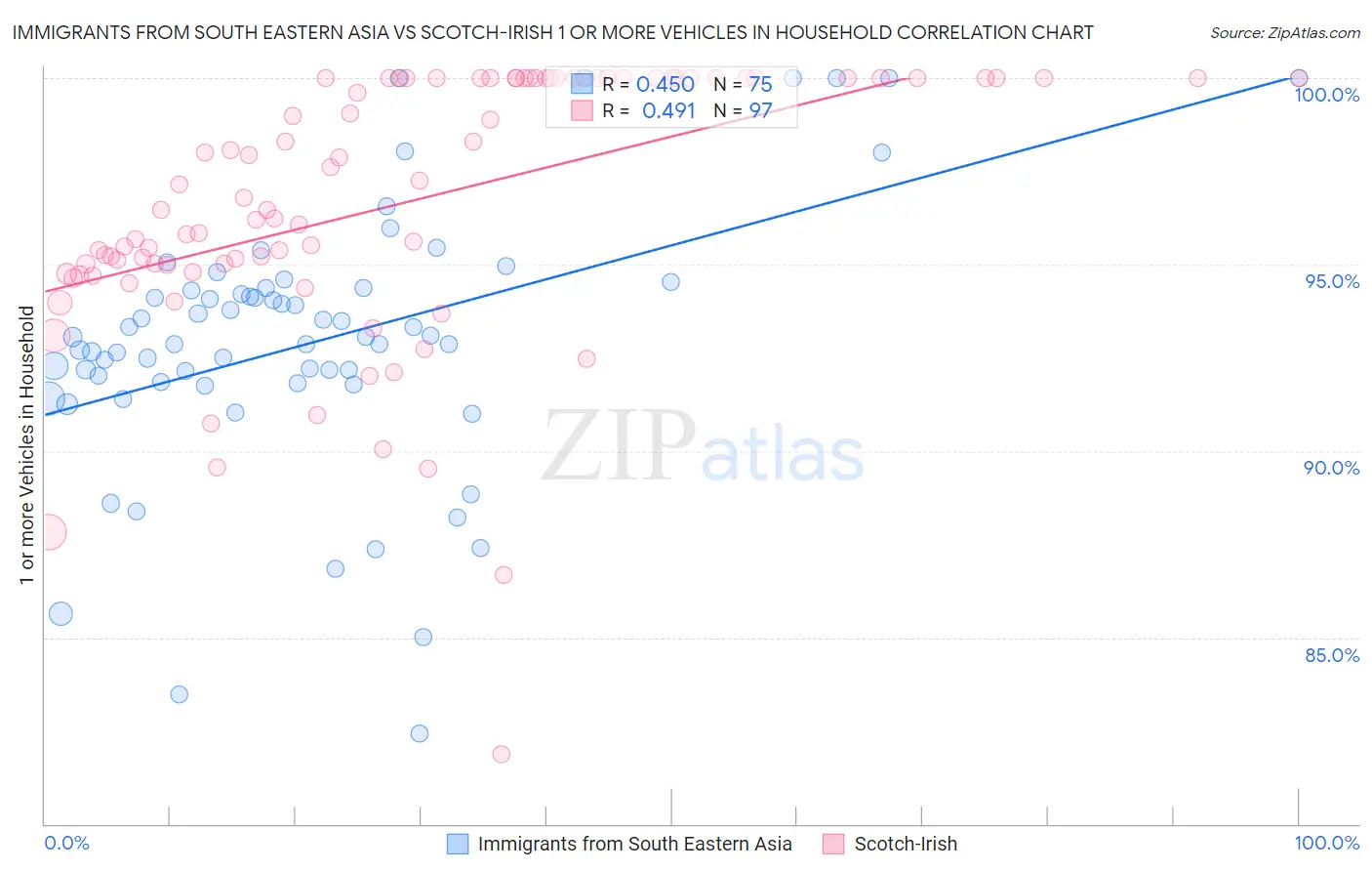 Immigrants from South Eastern Asia vs Scotch-Irish 1 or more Vehicles in Household
